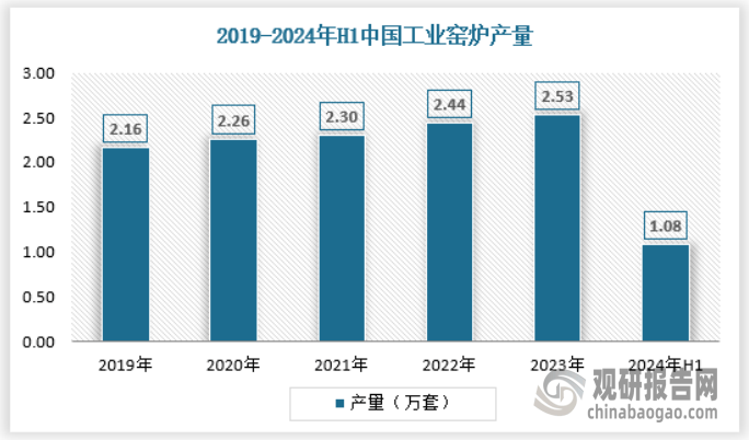 释放 产量不断提升 绿色化、大型化趋势日益明显尊龙凯时·中国网站我国工业窑炉行业：需求逐渐(图5)