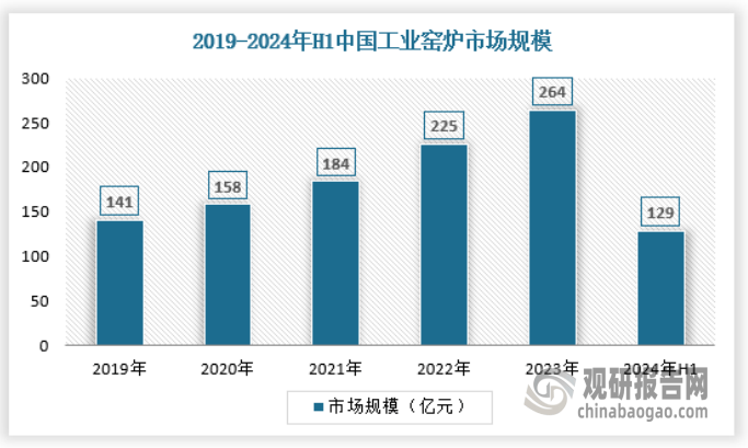 释放 产量不断提升 绿色化、大型化趋势日益明显尊龙凯时·中国网站我国工业窑炉行业：需求逐渐(图6)