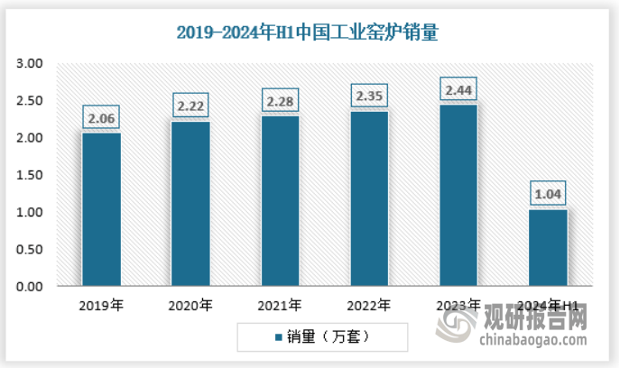 释放 产量不断提升 绿色化、大型化趋势日益明显尊龙凯时·中国网站我国工业窑炉行业：需求逐渐(图7)